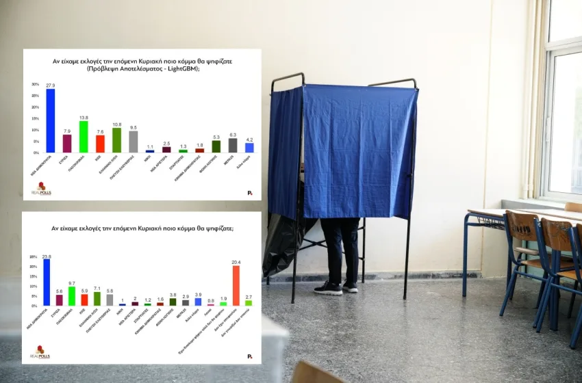  RealPolls: Μεγάλη διαφορά ΝΔ από ΠΑΣΟΚ- Τι απαντούν οι πολίτες για το πακέτο της ΔΕΘ