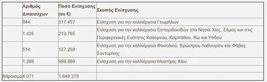 Ο ΟΠΕΚΕΠΕ ξεκίνησε πληρωμές- Ποιους αφορά, ποιοι έπονται 2 image 8