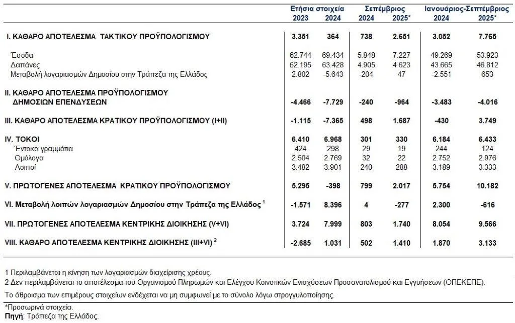 Δελτίο Τύπου ταμειακών Σεπτεμβρίου 2025