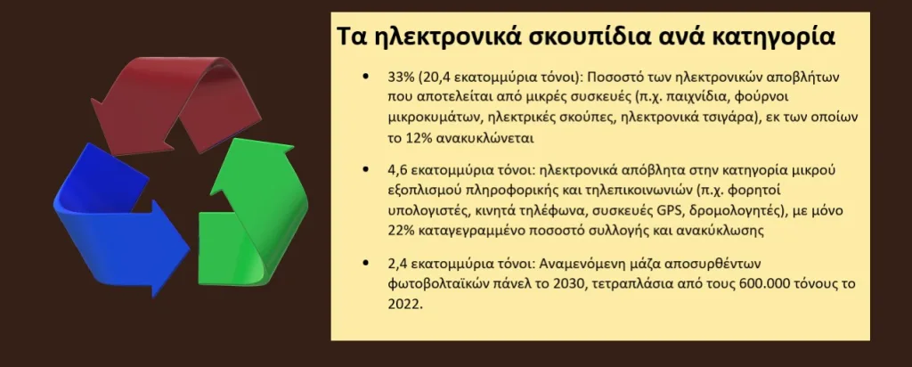 Ηλεκτρονικά σκουπίδια ανά κατηγορία
