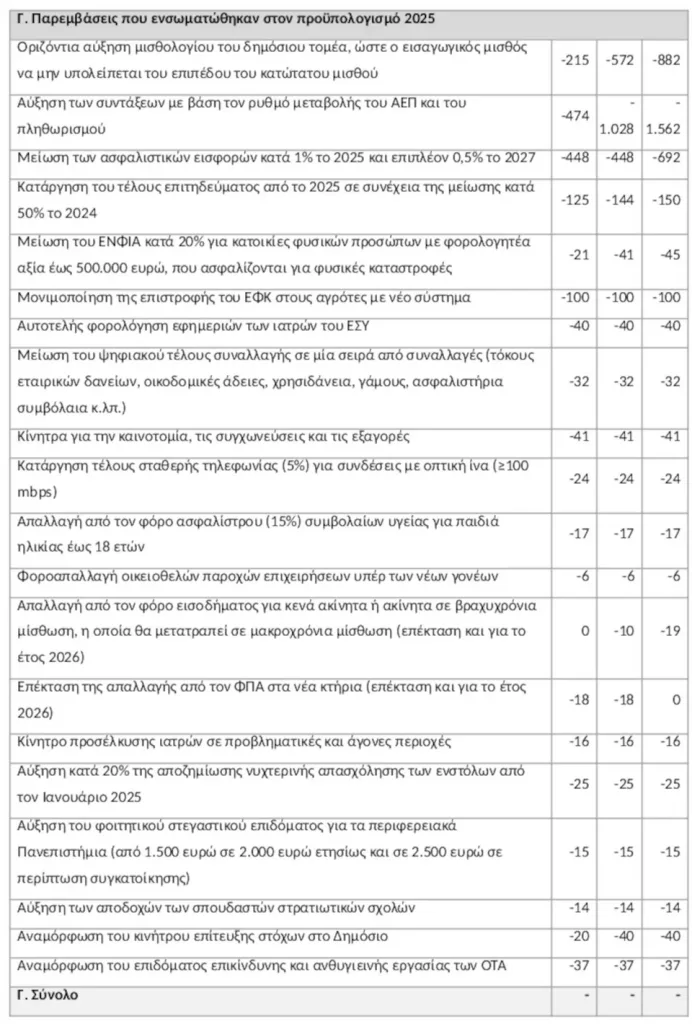 Προϋπολογισμός 2026: Ανάπτυξη 2,4%, πρωτογενές πλεόνασμα 3,7%-Τι αλλάζει σε φόρους, μισθούς, συντάξεις 6 enisxyseis proypologismos 2.jpg