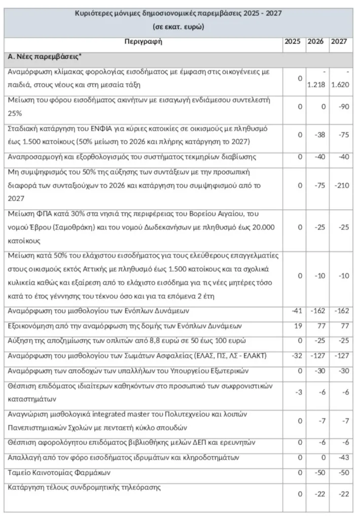 Προϋπολογισμός 2026: Ανάπτυξη 2,4%, πρωτογενές πλεόνασμα 3,7%-Τι αλλάζει σε φόρους, μισθούς, συντάξεις 4 enisxyseis proypologismos 4.jpg