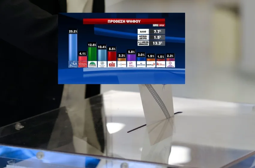  GPO: 12,6 μονάδες μπροστά η ΝΔ-Δεύτερο το ΠΑΣΟΚ-Ακρίβεια το μεγαλύτερο πρόβλημα-Το ποσοστό για Τσίπρα