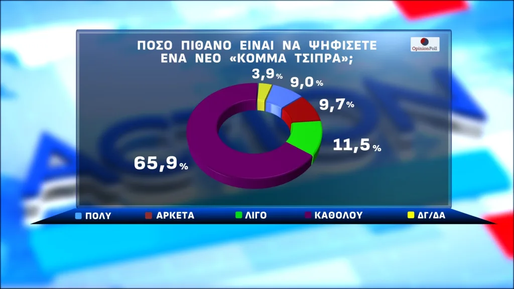 Opinion Poll: Διαφορά 16 μονάδων της ΝΔ από το ΠΑΣΟΚ-Στο πλευρό των αγροτών η πλειοψηφία 33 10 11