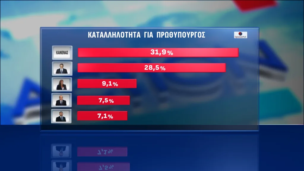 Opinion Poll: Διαφορά 16 μονάδων της ΝΔ από το ΠΑΣΟΚ-Στο πλευρό των αγροτών η πλειοψηφία 38 13A