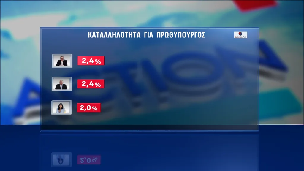 Opinion Poll: Διαφορά 16 μονάδων της ΝΔ από το ΠΑΣΟΚ-Στο πλευρό των αγροτών η πλειοψηφία 37 13B