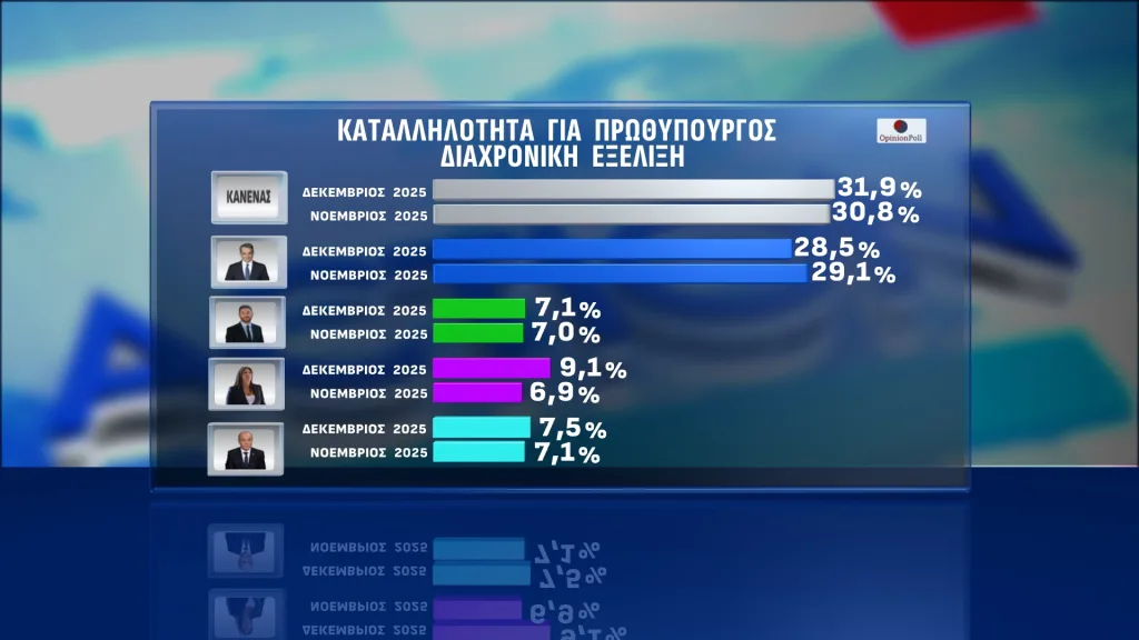 Opinion Poll: Διαφορά 16 μονάδων της ΝΔ από το ΠΑΣΟΚ-Στο πλευρό των αγροτών η πλειοψηφία 36 14 6