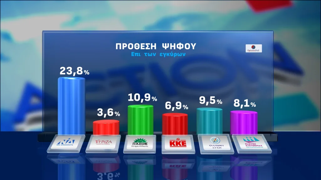 Opinion Poll: Διαφορά 16 μονάδων της ΝΔ από το ΠΑΣΟΚ-Στο πλευρό των αγροτών η πλειοψηφία 24 15A