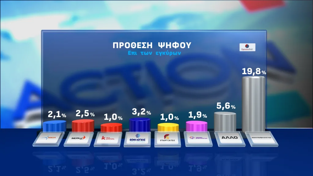 Opinion Poll: Διαφορά 16 μονάδων της ΝΔ από το ΠΑΣΟΚ-Στο πλευρό των αγροτών η πλειοψηφία 25 15B