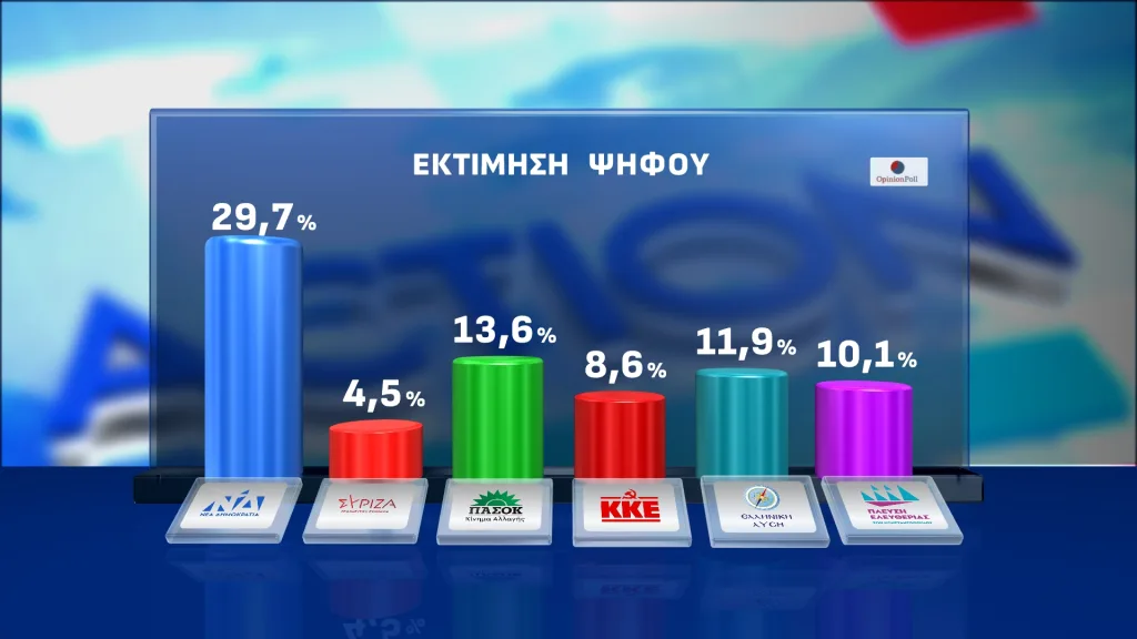 Opinion Poll: Διαφορά 16 μονάδων της ΝΔ από το ΠΑΣΟΚ-Στο πλευρό των αγροτών η πλειοψηφία 23 16A 1