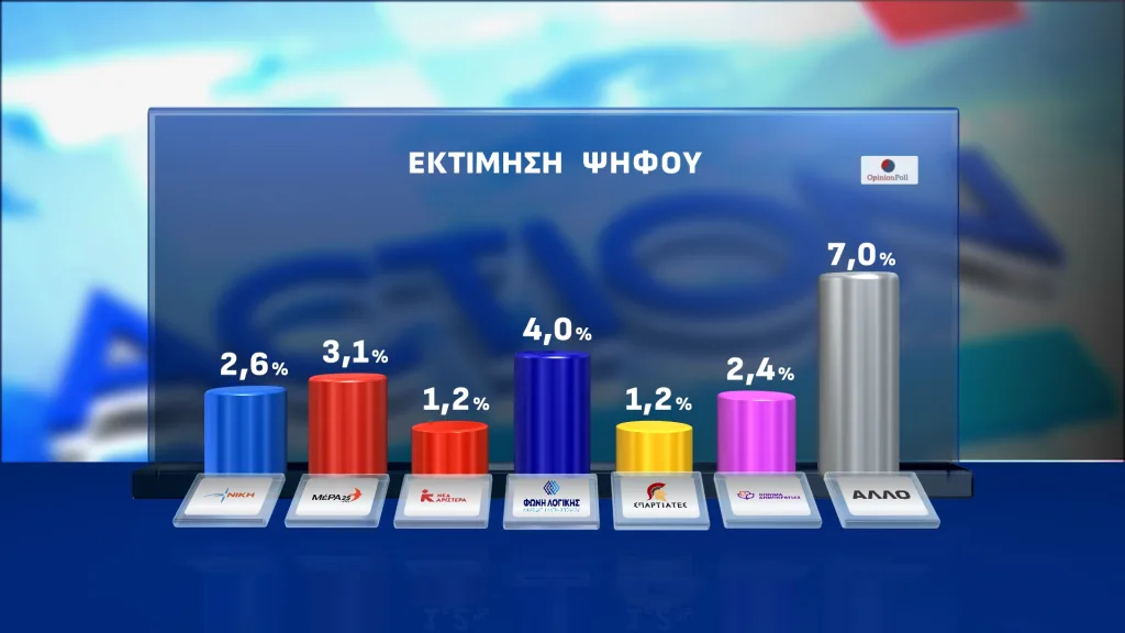 Opinion Poll: Διαφορά 16 μονάδων της ΝΔ από το ΠΑΣΟΚ-Στο πλευρό των αγροτών η πλειοψηφία 22 16B