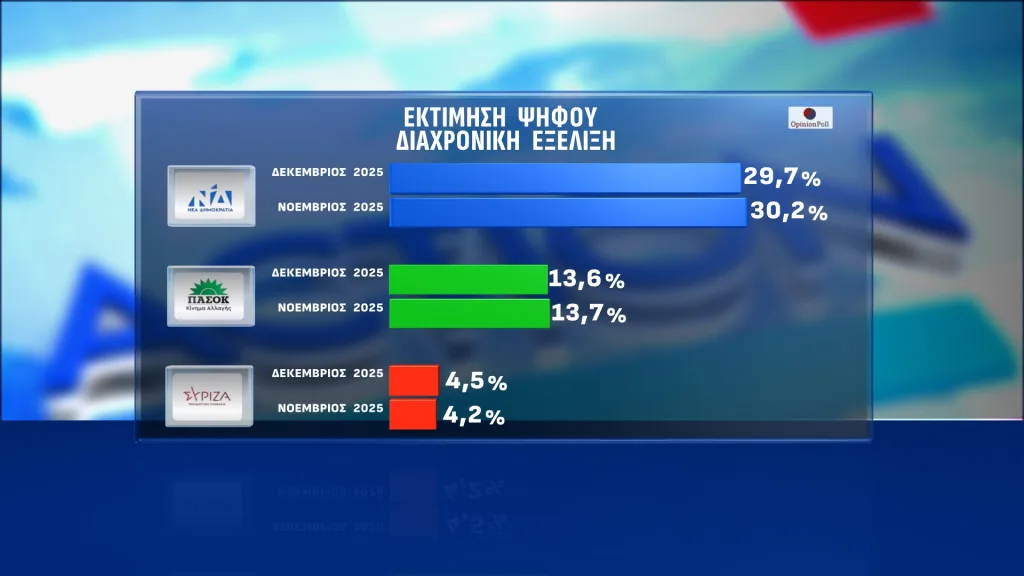 Opinion Poll: Διαφορά 16 μονάδων της ΝΔ από το ΠΑΣΟΚ-Στο πλευρό των αγροτών η πλειοψηφία 20 17A