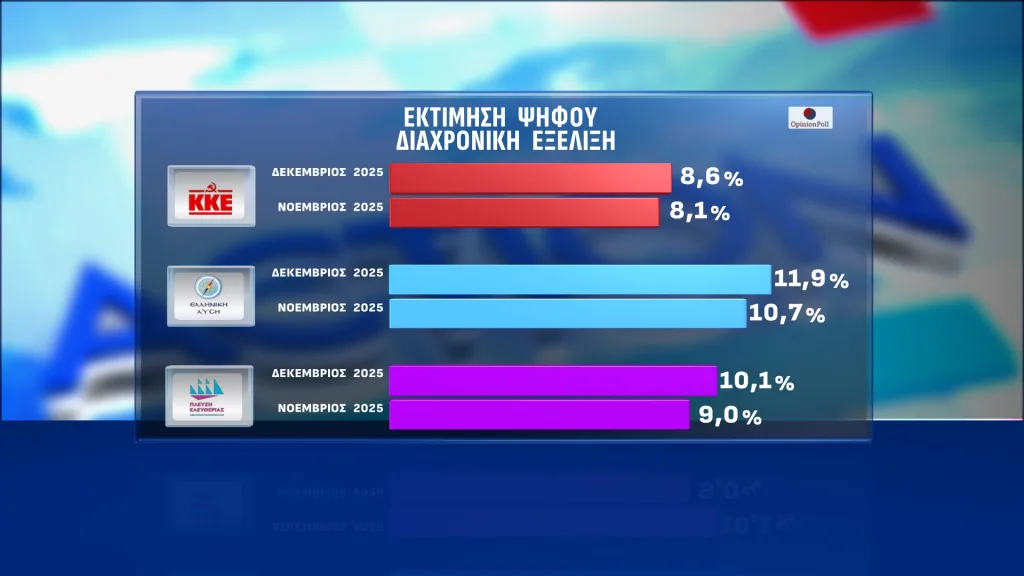 Opinion Poll: Διαφορά 16 μονάδων της ΝΔ από το ΠΑΣΟΚ-Στο πλευρό των αγροτών η πλειοψηφία 21 17B