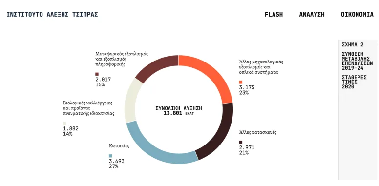 Η πρώτη οικονομική "FLASH Ανάλυση" από το Ινστιτούτο Αλέξη Τσίπρα-"Οι επιδόσεις δεν υποστηρίζουν success story" 8 2 6