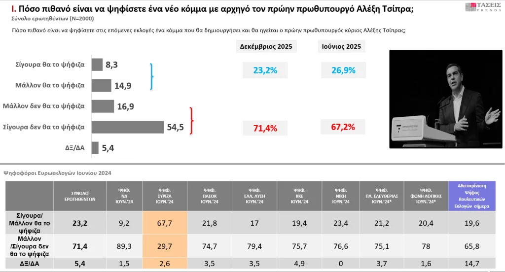 MRB: Στις 15 μονάδες η διαφορά Ν.Δ από ΠΑΣΟΚ-Τα ποσοστά για Τσίπρα, Καρυστιανού, Σαμαρά 19 2 9