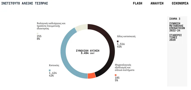 Η πρώτη οικονομική "FLASH Ανάλυση" από το Ινστιτούτο Αλέξη Τσίπρα-"Οι επιδόσεις δεν υποστηρίζουν success story" 9 3 4