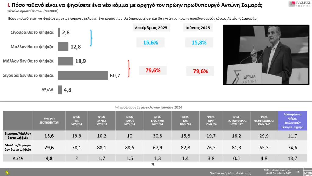 MRB: Στις 15 μονάδες η διαφορά Ν.Δ από ΠΑΣΟΚ-Τα ποσοστά για Τσίπρα, Καρυστιανού, Σαμαρά 21 3 5