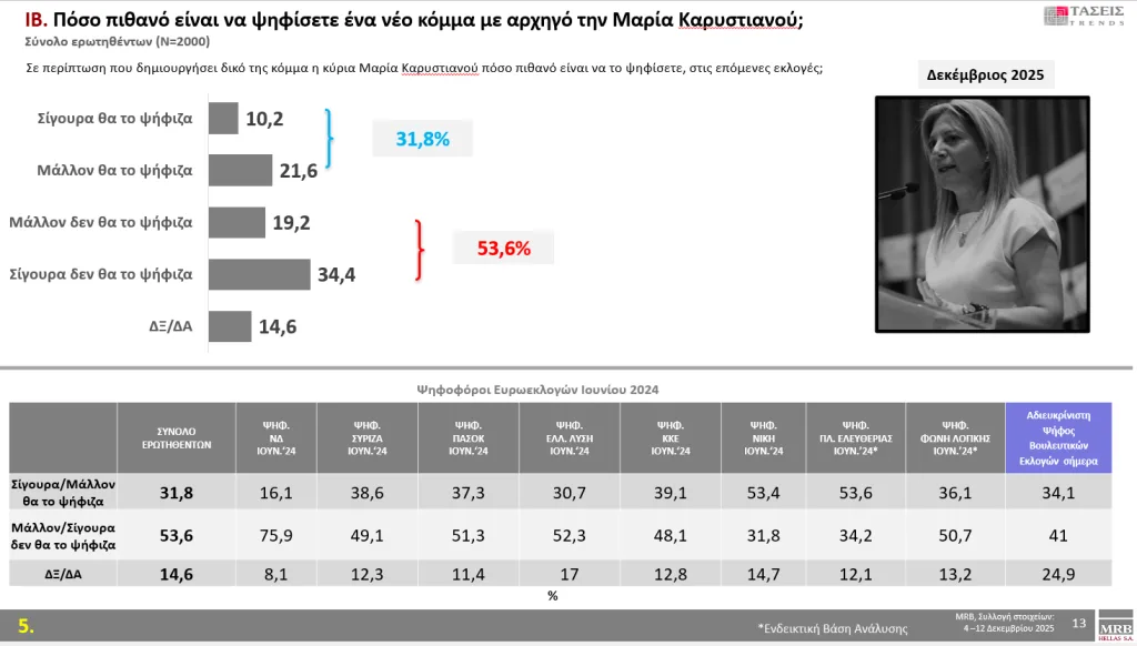 MRB: Στις 15 μονάδες η διαφορά Ν.Δ από ΠΑΣΟΚ-Τα ποσοστά για Τσίπρα, Καρυστιανού, Σαμαρά 20 4 4