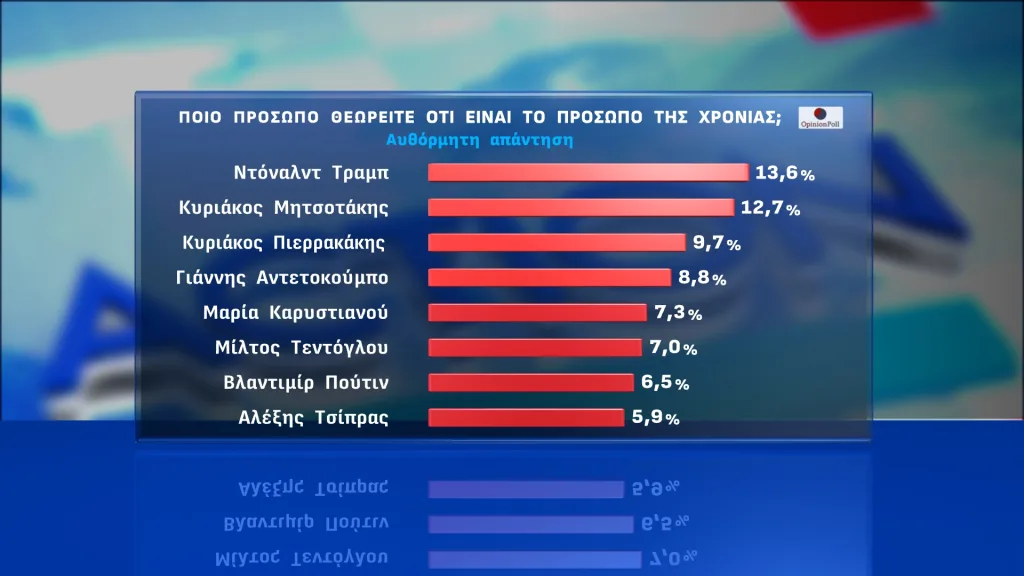 Opinion Poll: Διαφορά 16 μονάδων της ΝΔ από το ΠΑΣΟΚ-Στο πλευρό των αγροτών η πλειοψηφία 28 5 32