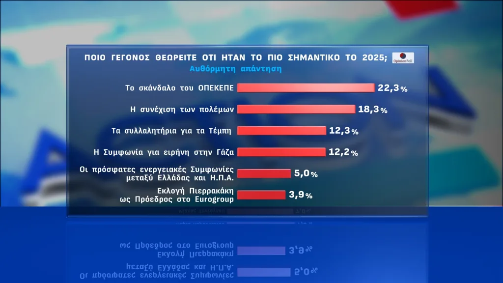 Opinion Poll: Διαφορά 16 μονάδων της ΝΔ από το ΠΑΣΟΚ-Στο πλευρό των αγροτών η πλειοψηφία 29 6 20 1