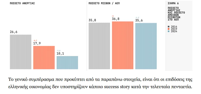 Η πρώτη οικονομική "FLASH Ανάλυση" από το Ινστιτούτο Αλέξη Τσίπρα-"Οι επιδόσεις δεν υποστηρίζουν success story" 12 6 3