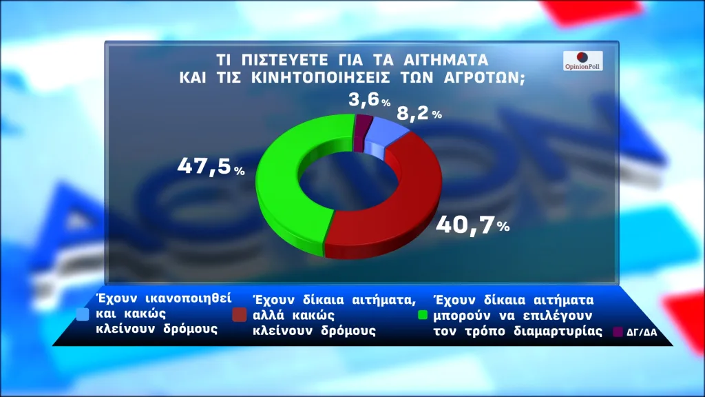 Opinion Poll: Διαφορά 16 μονάδων της ΝΔ από το ΠΑΣΟΚ-Στο πλευρό των αγροτών η πλειοψηφία 30 7 17