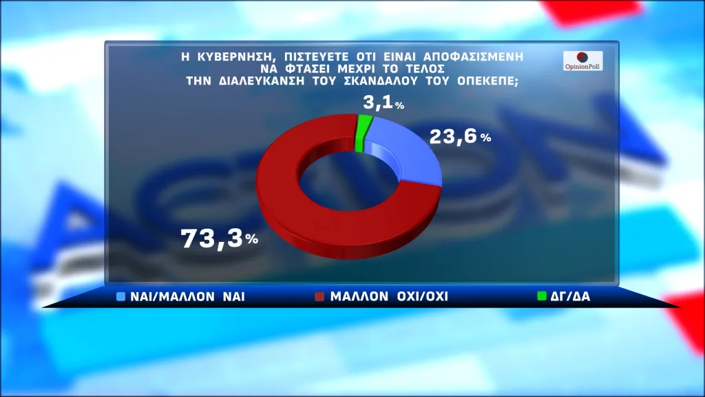 Opinion Poll: Διαφορά 16 μονάδων της ΝΔ από το ΠΑΣΟΚ-Στο πλευρό των αγροτών η πλειοψηφία 31 8 11
