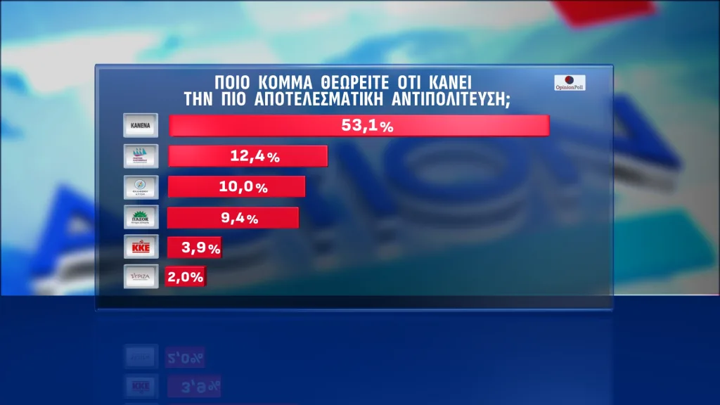 Opinion Poll: Διαφορά 16 μονάδων της ΝΔ από το ΠΑΣΟΚ-Στο πλευρό των αγροτών η πλειοψηφία 32 9 8