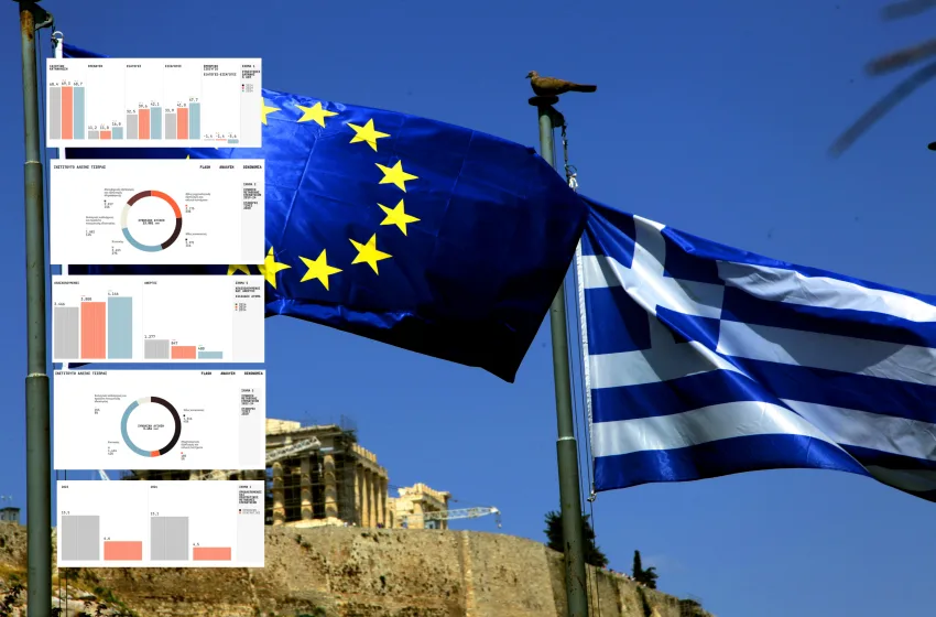  Η πρώτη οικονομική “FLASH Ανάλυση” από το Ινστιτούτο Αλέξη Τσίπρα-“Οι επιδόσεις δεν υποστηρίζουν success story”