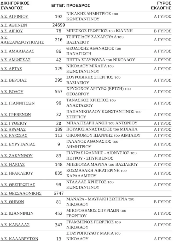 Ποιοι είναι οι πρόεδροι σε 60 Δικηγορικούς Συλλόγους- Απόψε τα αποτελέσματα για Αθήνα, Πειραιά, Θεσσαλονίκη 4 image 10