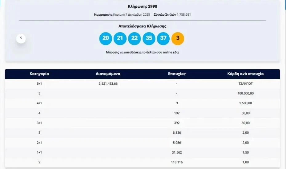 Τζόκερ: Οι τυχεροί αριθμοί που κερδίζουν 3.500.000 ευρώ 2 tzoker mesa