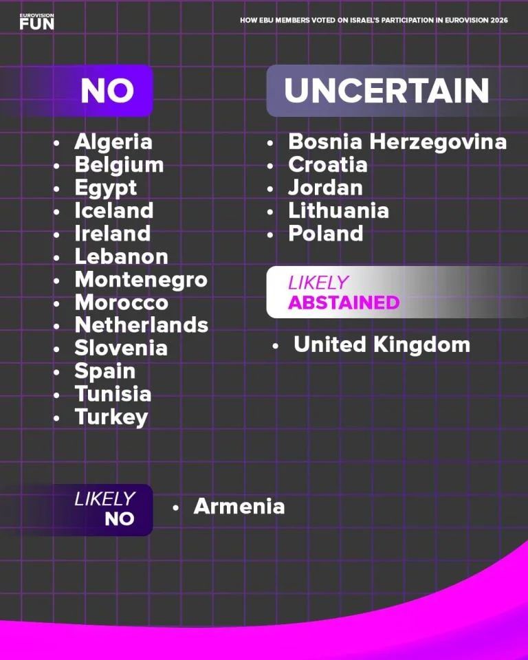EBU: Πώς ψήφισαν οι χώρες για τη συμμετοχή του Ισραήλ στη Eurovision 2026 6 xartis eurovision 3.jpeg