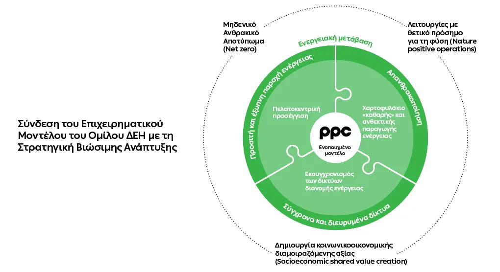 Όμιλος ΔΕΗ: Νέα ορόσημα και ενισχυμένη διαφάνεια στην ετήσια Έκθεση Βιώσιμης Ανάπτυξης 4 ΔΕΗ Έκθεση Βιώσιμης Ανάπτυξης 1
