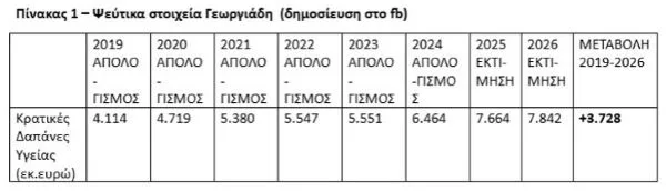 Υγειονομικοί για τον Προϋπολογισμό Υγείας 2025–2026: Ποια στοιχεία δίνουν ως πραγματικά για τις δημόσιες δαπάνες 7 πίνακας 1