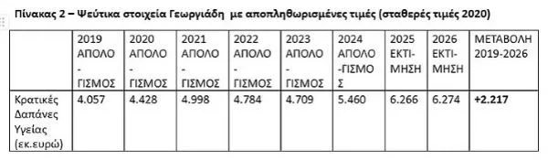 Υγειονομικοί για τον Προϋπολογισμό Υγείας 2025–2026: Ποια στοιχεία δίνουν ως πραγματικά για τις δημόσιες δαπάνες 8 πίνακας 2