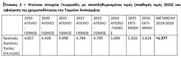 Υγειονομικοί για τον Προϋπολογισμό Υγείας 2025–2026: Ποια στοιχεία δίνουν ως πραγματικά για τις δημόσιες δαπάνες 9 πίνακας 3