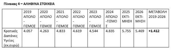 Υγειονομικοί για τον Προϋπολογισμό Υγείας 2025–2026: Ποια στοιχεία δίνουν ως πραγματικά για τις δημόσιες δαπάνες 10 πίνακας 4