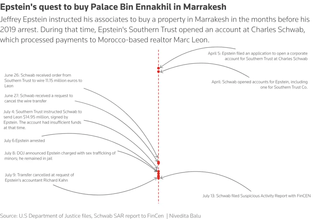 Αποκάλυψη Reuters: Πώς η Charles Schwab μετέφερε 27,7 εκατ. δολάρια για τον Επστάιν λίγο πριν τη σύλληψή του 2 chart