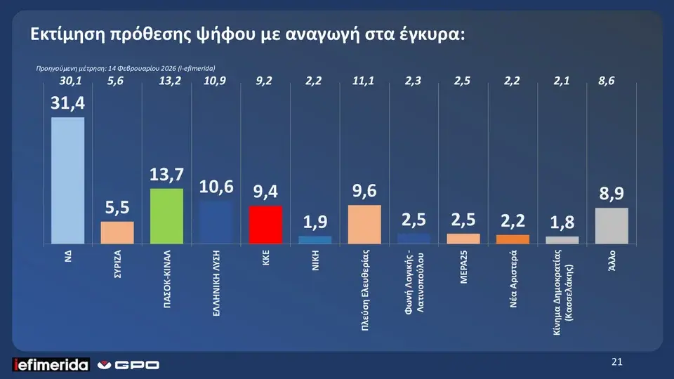 GPO: Άνοδος 1,2% για ΝΔ, 0,5% για ΠΑΣΟΚ-Διαφορά 17,7 μονάδες-7 στους 10 κατά του πολέμου 15 image 30