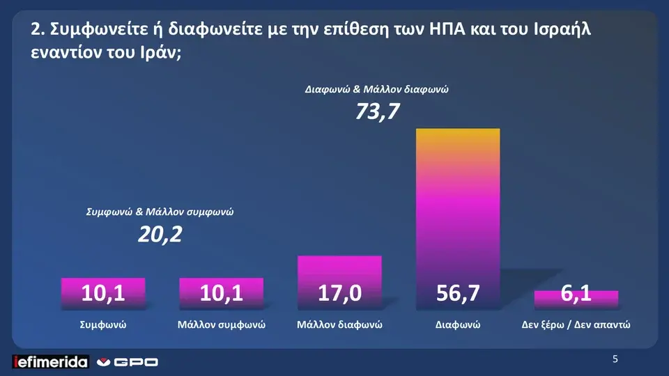 GPO: Άνοδος 1,2% για ΝΔ, 0,5% για ΠΑΣΟΚ-Διαφορά 17,7 μονάδες-7 στους 10 κατά του πολέμου 16 image 31