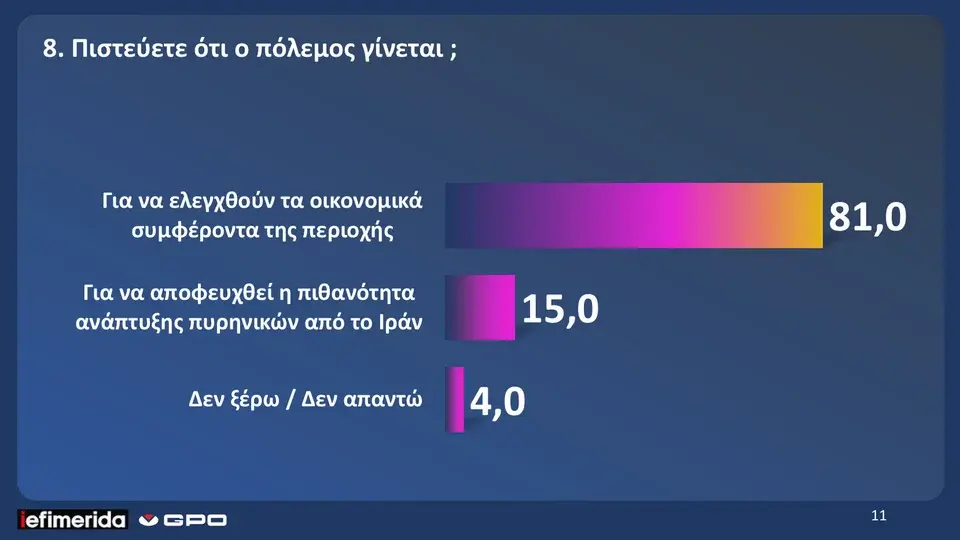 GPO: Άνοδος 1,2% για ΝΔ, 0,5% για ΠΑΣΟΚ-Διαφορά 17,7 μονάδες-7 στους 10 κατά του πολέμου 17 image 32