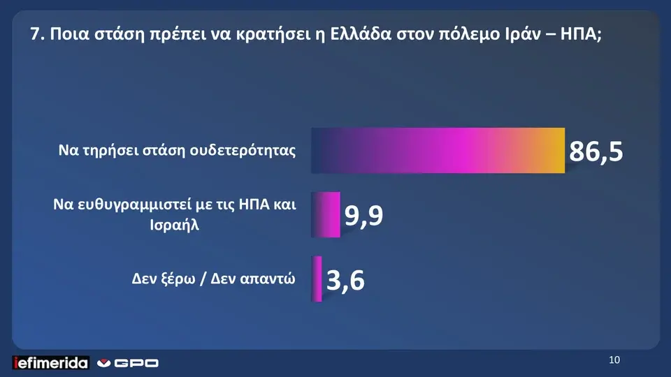 GPO: Άνοδος 1,2% για ΝΔ, 0,5% για ΠΑΣΟΚ-Διαφορά 17,7 μονάδες-7 στους 10 κατά του πολέμου 18 image 33