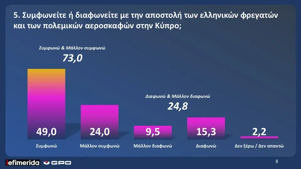 GPO: Άνοδος 1,2% για ΝΔ, 0,5% για ΠΑΣΟΚ-Διαφορά 17,7 μονάδες-7 στους 10 κατά του πολέμου 19 image 34
