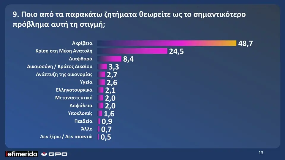 GPO: Άνοδος 1,2% για ΝΔ, 0,5% για ΠΑΣΟΚ-Διαφορά 17,7 μονάδες-7 στους 10 κατά του πολέμου 20 image 35