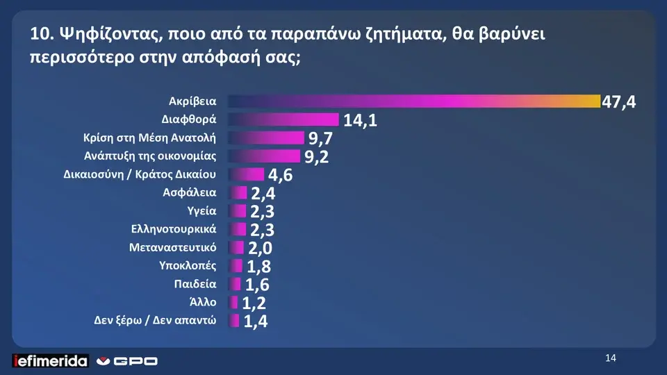 GPO: Άνοδος 1,2% για ΝΔ, 0,5% για ΠΑΣΟΚ-Διαφορά 17,7 μονάδες-7 στους 10 κατά του πολέμου 21 image 36