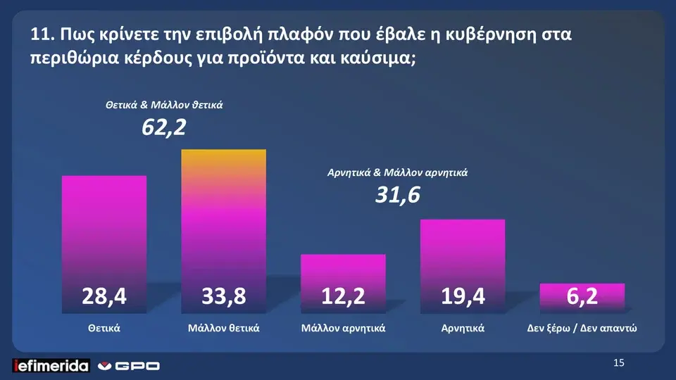 GPO: Άνοδος 1,2% για ΝΔ, 0,5% για ΠΑΣΟΚ-Διαφορά 17,7 μονάδες-7 στους 10 κατά του πολέμου 22 image 37