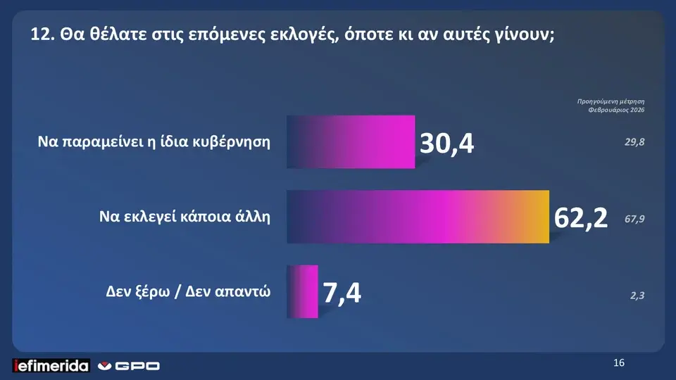 GPO: Άνοδος 1,2% για ΝΔ, 0,5% για ΠΑΣΟΚ-Διαφορά 17,7 μονάδες-7 στους 10 κατά του πολέμου 23 image 38