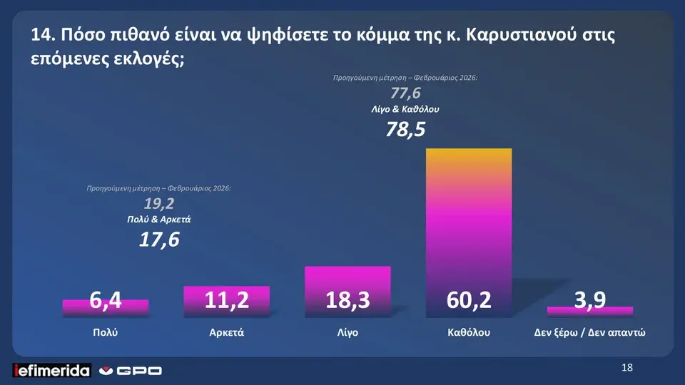 GPO: Άνοδος 1,2% για ΝΔ, 0,5% για ΠΑΣΟΚ-Διαφορά 17,7 μονάδες-7 στους 10 κατά του πολέμου 25 image 40