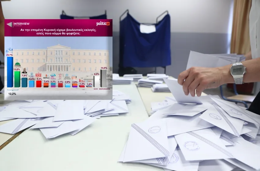  Interview: Πτώση για ΝΔ, ίδια ποσοστά για ΠΑΣΟΚ- Πρώτη καταγραφή για το κόμμα Καρυστιανού