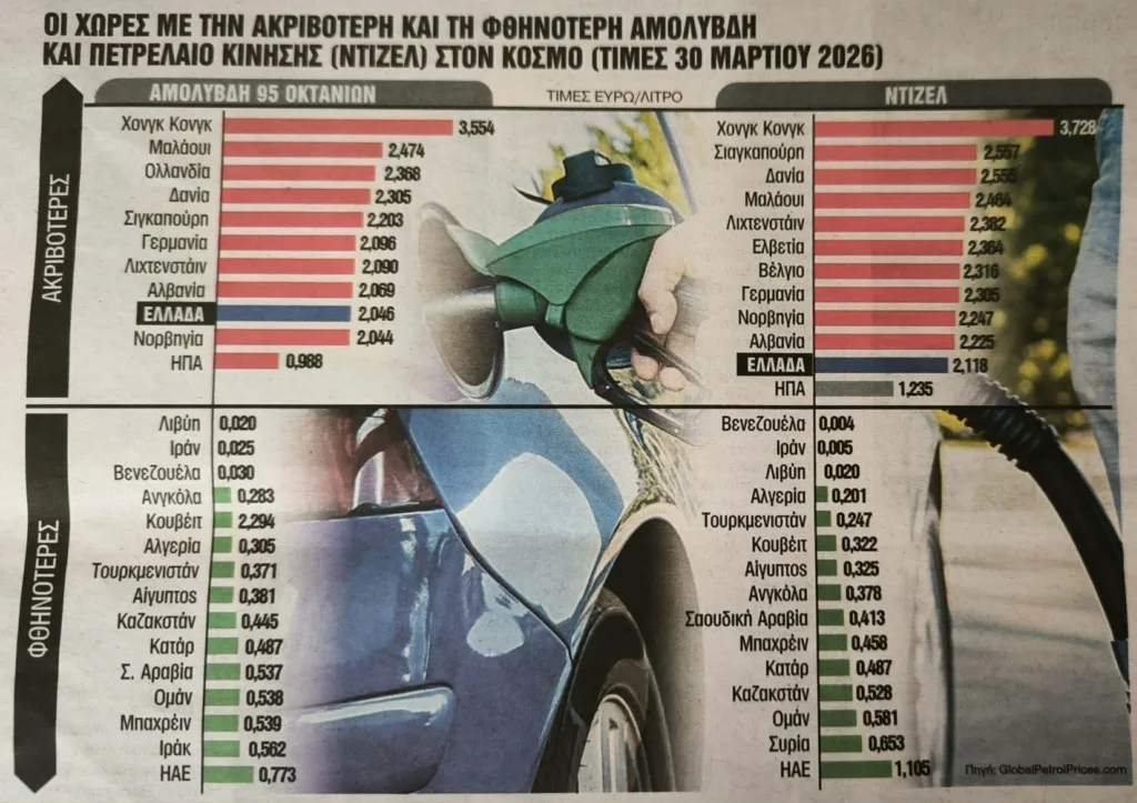 Καύσιμα: Στην Ελλάδα η 4η πιο υψηλή τιμή αμόλυβδης στην ΕΕ-Η 9η παγκοσμίως 2 kafsima 1024x723 1